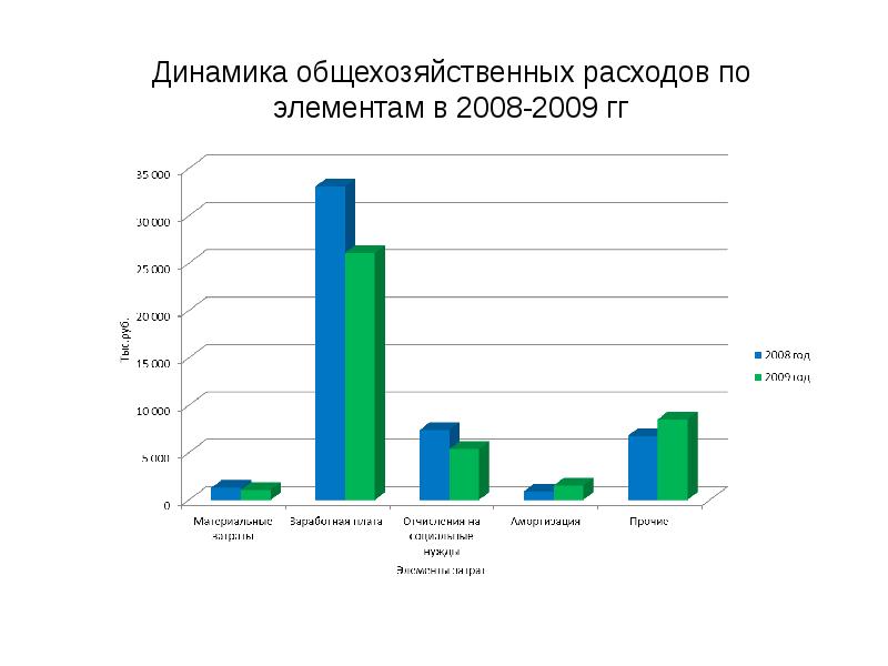 Структура затрат проекта