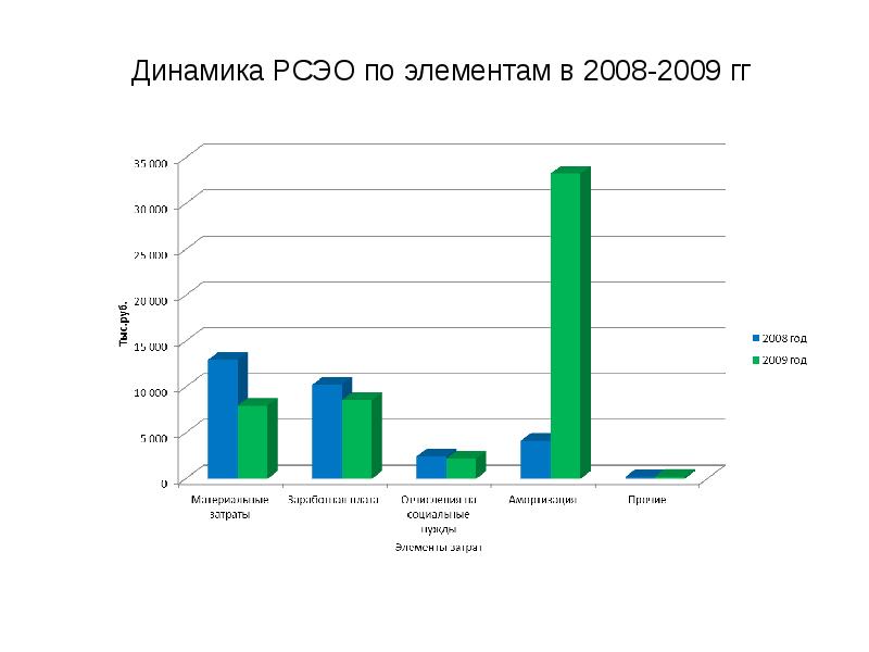 Аналитическая динамика. Динамика расходов предприятия. Анализ структуры и динамики затрат. РСЭО затраты примеры. Расходы на содержание и эксплуатацию оборудования (РСЭО).