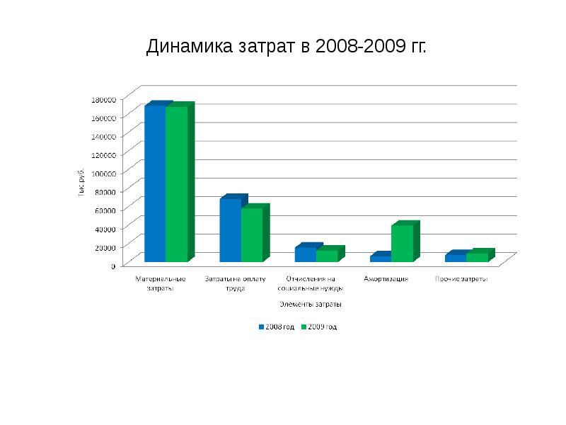 Анализ динамики