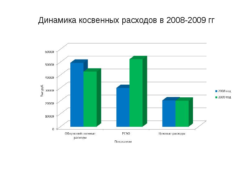 Анализ динамики товарооборота в современных условиях презентация