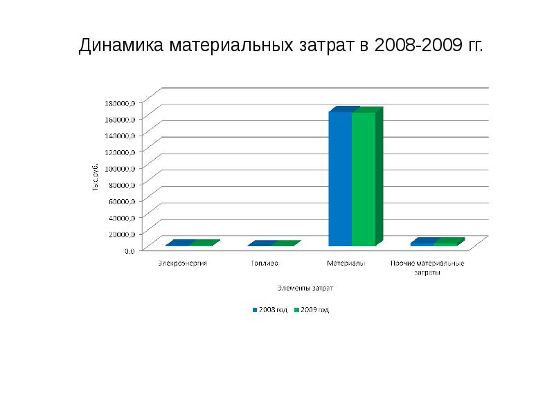 Анализ динамики включает. Динамика структуры затрат. Динамика структуры себестоимости. Анализ структуры и динамики затрат. Анализ динамики и структуры затрат предприятия.