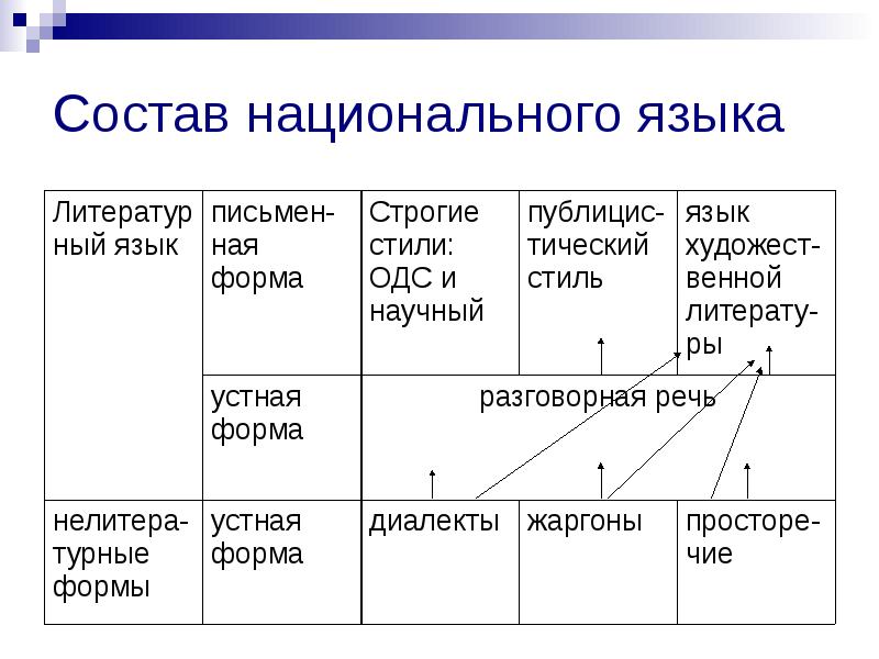 Национальный язык это. Состав русского национального языка. Структура национального языка. Формы современного национального языка. Национальный язык примеры.