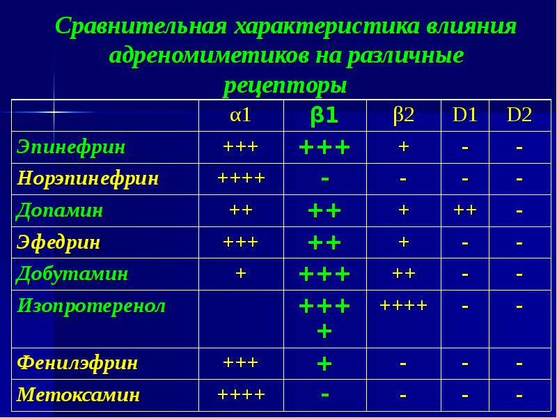 Характеристики влияния. Влияние адреномиметиков на сердечно-сосудистую систему. Сравнительная характеристика адреномиметических средств. Влияние адреномиметиков на сердечно-сосудистую систему таблица. Кардиотонические средства таблица.