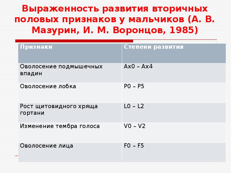 Половое развитие по таннеру. Таблица полового развития мальчиков. Возрастные нормативы развития вторичных половых признаков у детей. Оценка вторичных половых признаков. Оценка полового развития мальчиков.