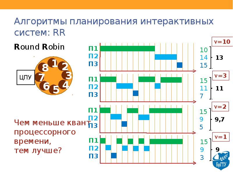 Алгоритм план. Алгоритм планирования Round Robin. Алгоритм планирования RR. Алгоритм планирования процессов RR. Планирование в интерактивных системах.