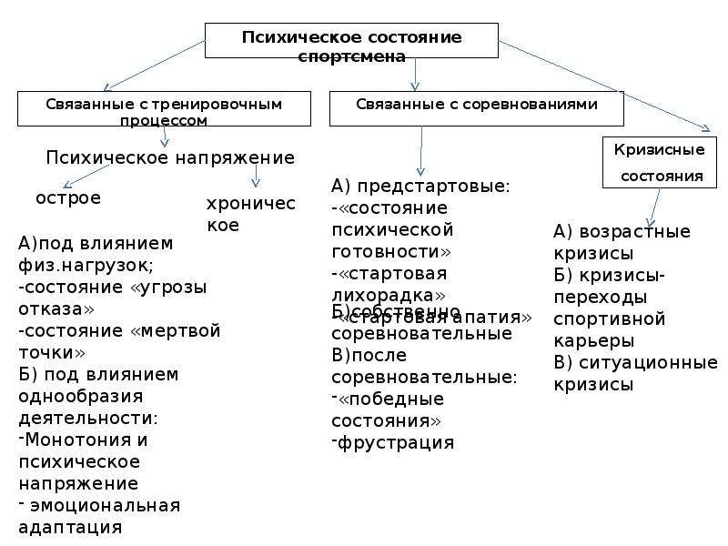 Психические состояния в спорте презентация