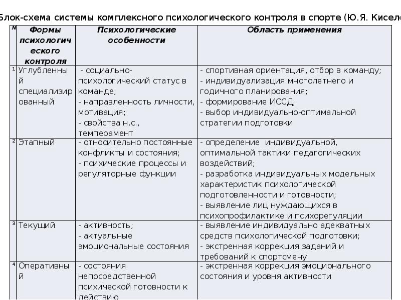 Психологического контроля. Социально психологический контроль в спорте это. Психологический контроль в спорте.