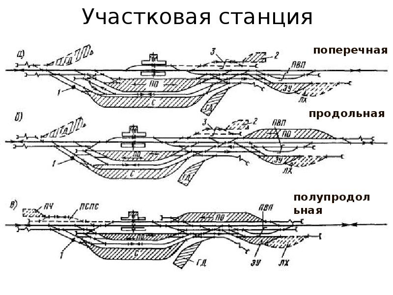 Типы станций