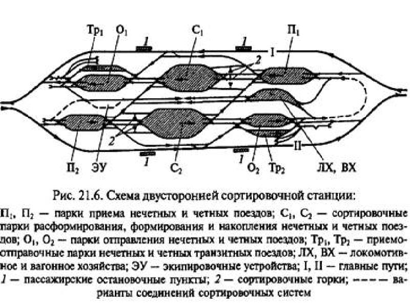 Как называется секция сортировочной горки которая представлена на рисунке под номером 2