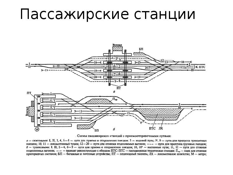 Каким должен быть план и профиль путей на станциях