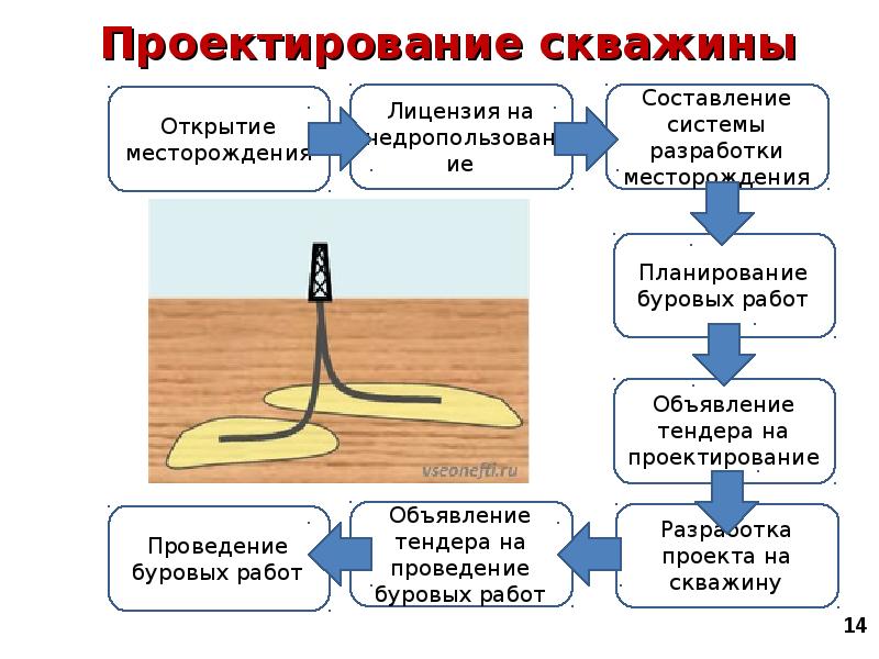 Бурение нефтяных и газовых скважин презентация