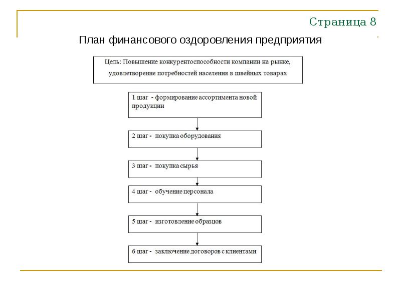 План санации несостоятельного предприятия