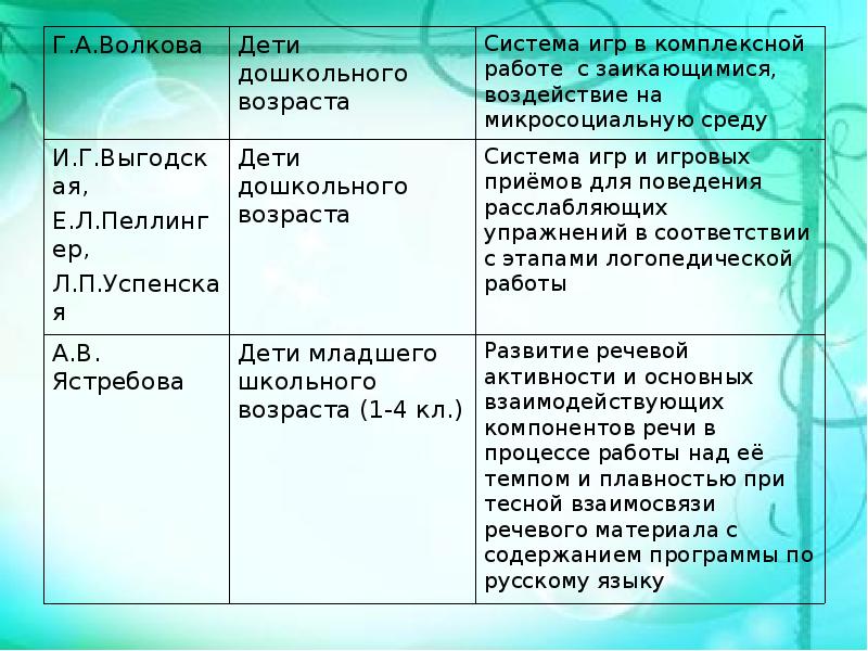 Классификация речевых нарушений схема