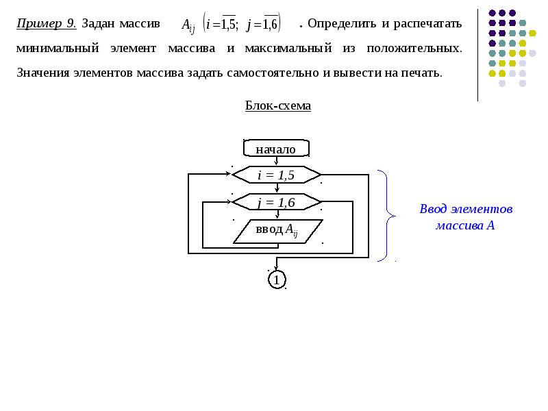 Блок схема максимального и минимального элемента массива