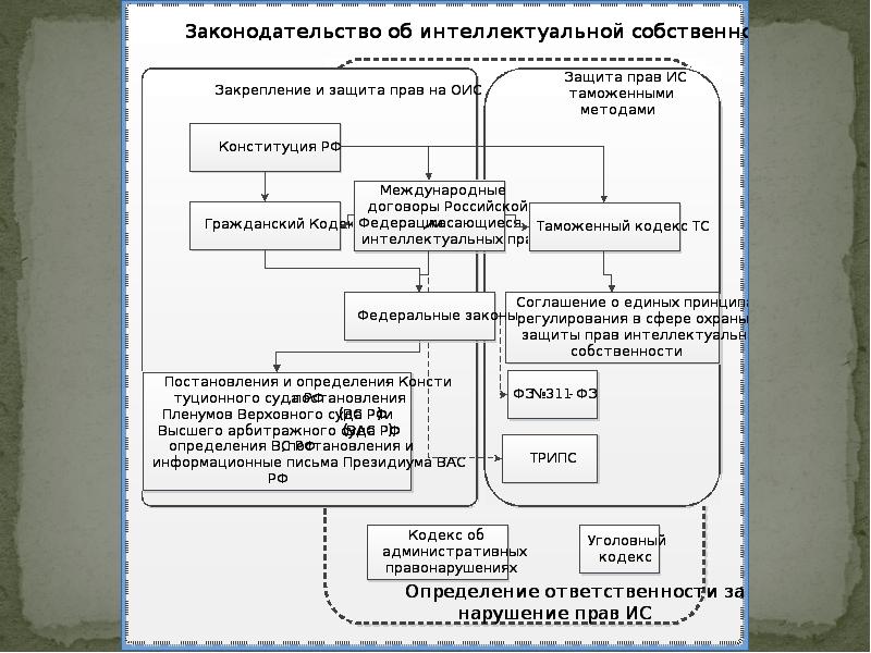 Торговые аспекты интеллектуальной собственности