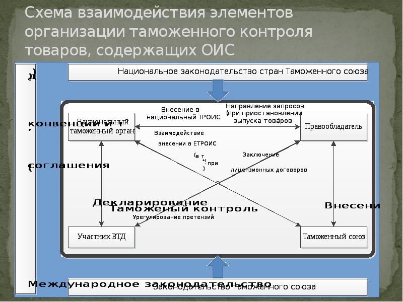 Деятельность таможенных органов по защите объектов интеллектуальной собственности презентация