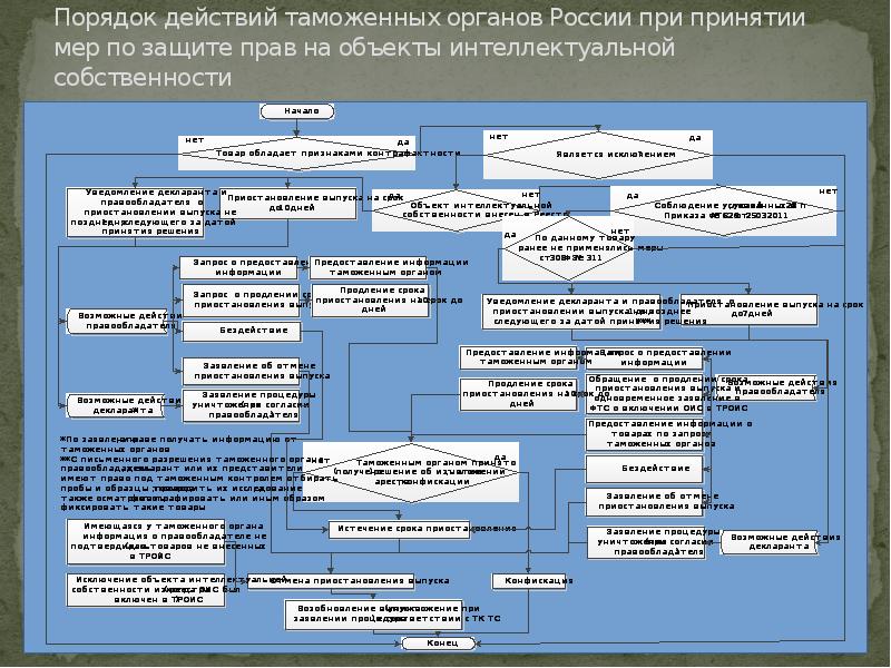 Деятельность таможенных органов по защите объектов интеллектуальной собственности презентация