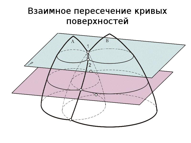 Площадь кривых поверхностей