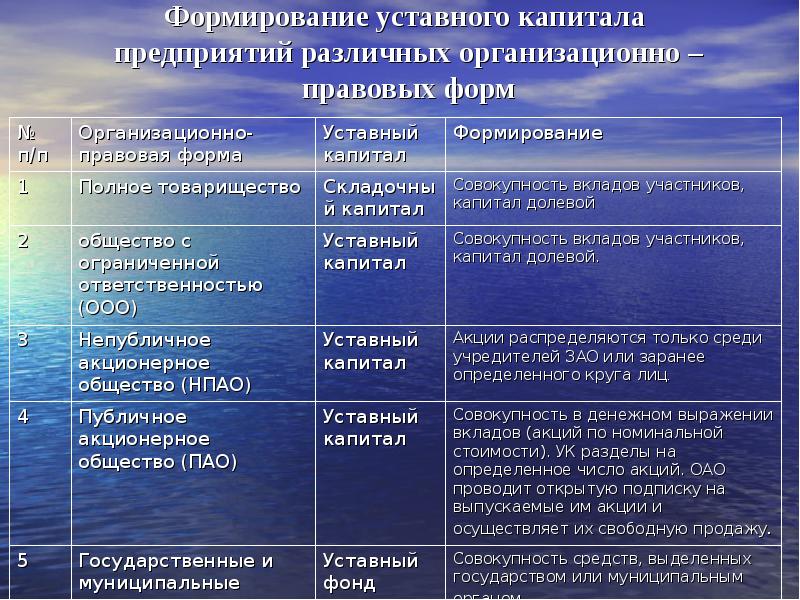 Формы предприятий акционерное общество. Порядок формирования уставного капитала ООО. ООО источники образования уставного капитала. Источники формирования капитала ОО. Формирование уставного капитала ПАО.