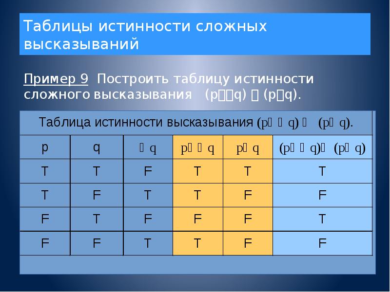 Таблица истинности c. Таблица истинности Информатика. Таблица истинности таблица. Таблица истинности высказываний. Логические высказывания таблицы истинности.