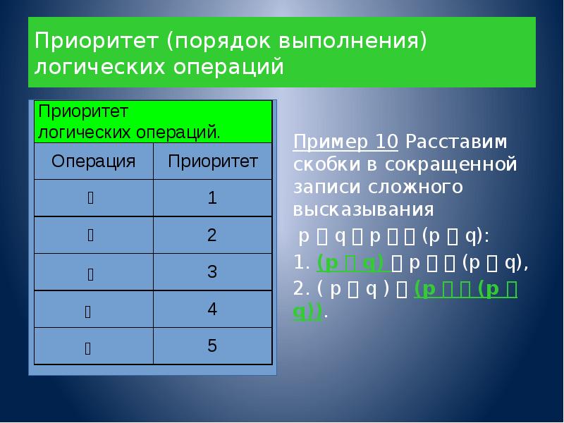 Логические приоритеты. Логические операции в порядке приоритета. Приоритет выполнения логических операций. Порядок приоритетности в логике. Приоритет операций в логике высказываний.