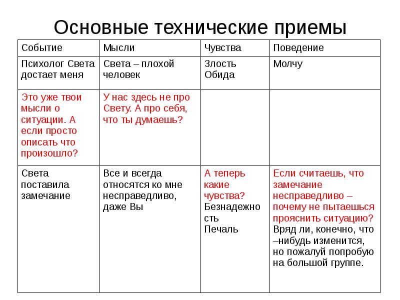 Когнитивно поведенческая терапия презентация