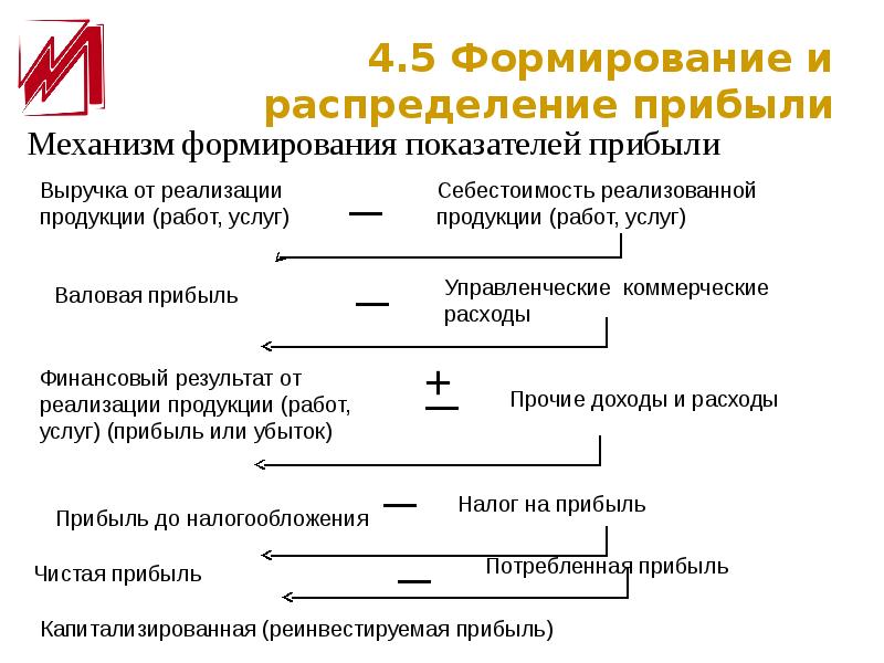 Процесс формирования финансовых результатов. Порядок формирования прибыли схема. Схема формирования чистой прибыли. Формирование показателей прибыли. Схема формирования и распределения прибыли.