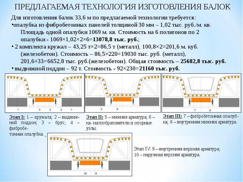 Предлагаемая технология. Технология производства балочных конструкций. Технология изготовления балок. Технология производства балочных конструкций презентация. Площадь кружал.