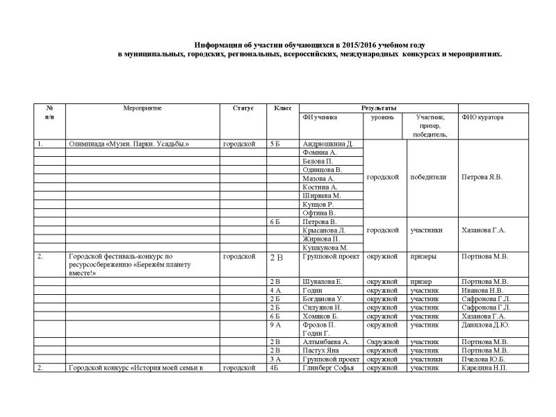 Отчет об участии в конкурсах. Отчет о проведенных соревнованиях. Отчет о проведенном мероприятии образец. Отчет о выполнении госзадания бюджетного учреждения. Отчет по выставке пример.