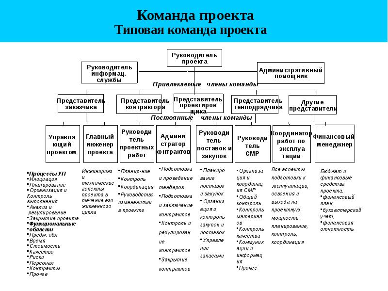 Управление командой проекта доклад