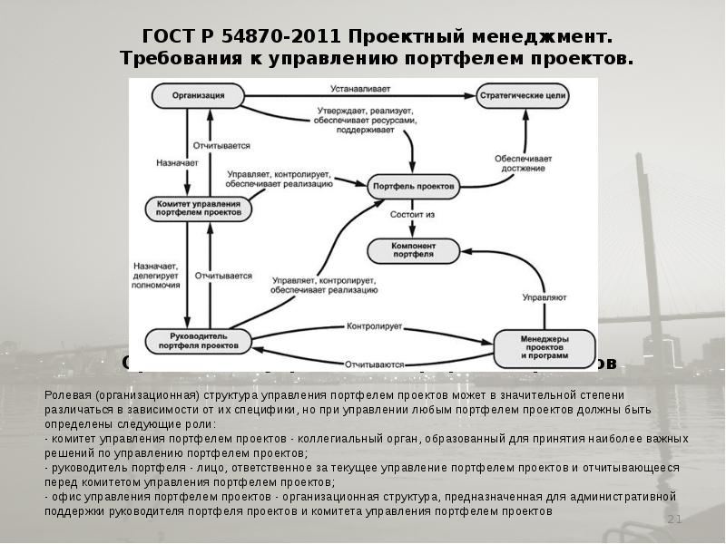 Гост р исо 21504 2016 управление проектами программами и портфелем проектов