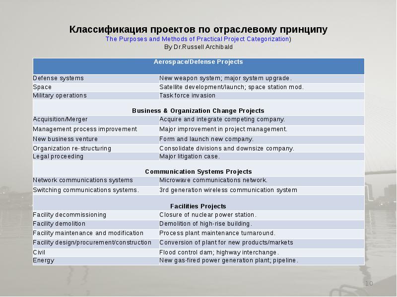 Стандарты для проекта 10 класс