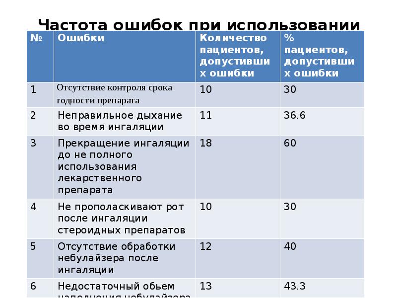 План сестринского вмешательства при геморрагическом инсульте