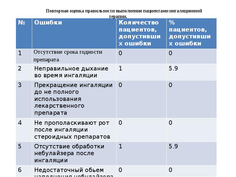 План сестринского вмешательства при хобл