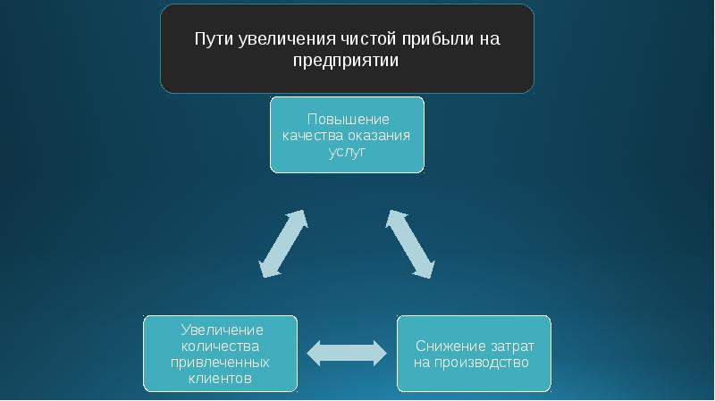 Повышение чистой прибыли в результате реализации проекта