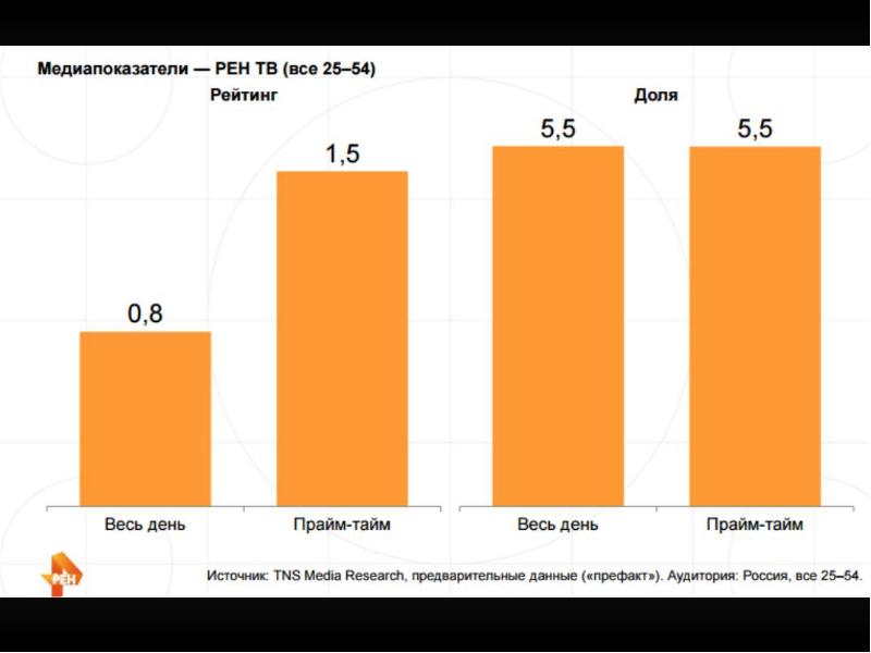 Все проекты рен тв