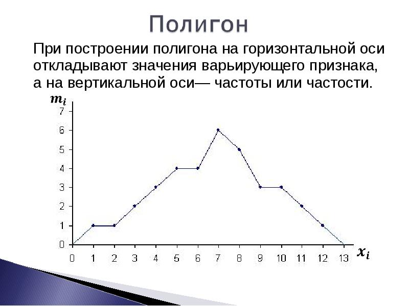 Для графического изображения дискретного вариационного ряда используется