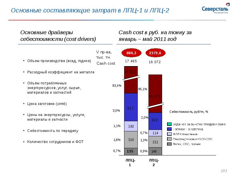 Составляющие себестоимости