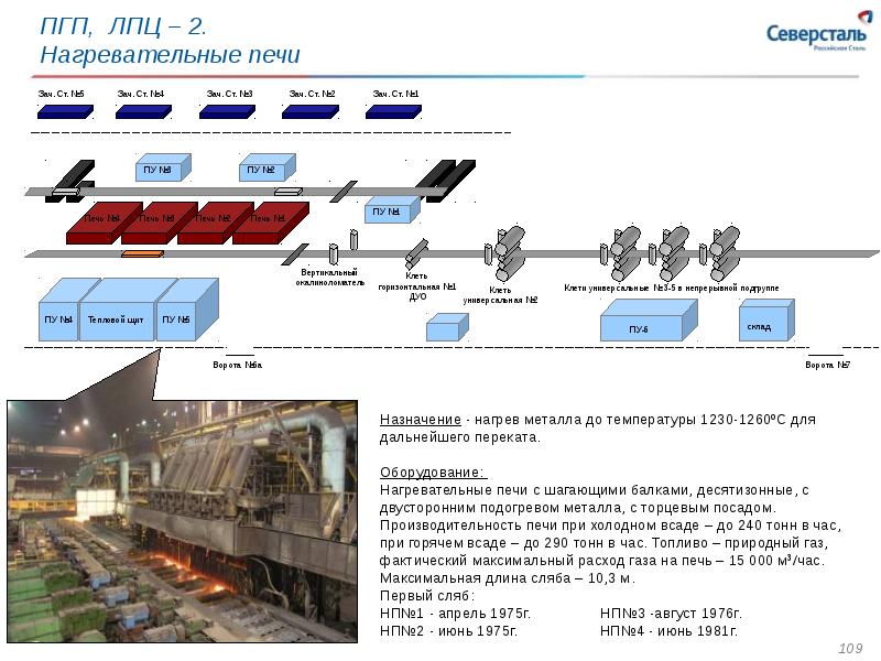 Северсталь история встреч. ЛПЦ 2 Северсталь Череповец печь. Методические печи ЛПЦ 1. Нагревательная печь ЛПЦ 10 конструкция. Северсталь производственный процесс.