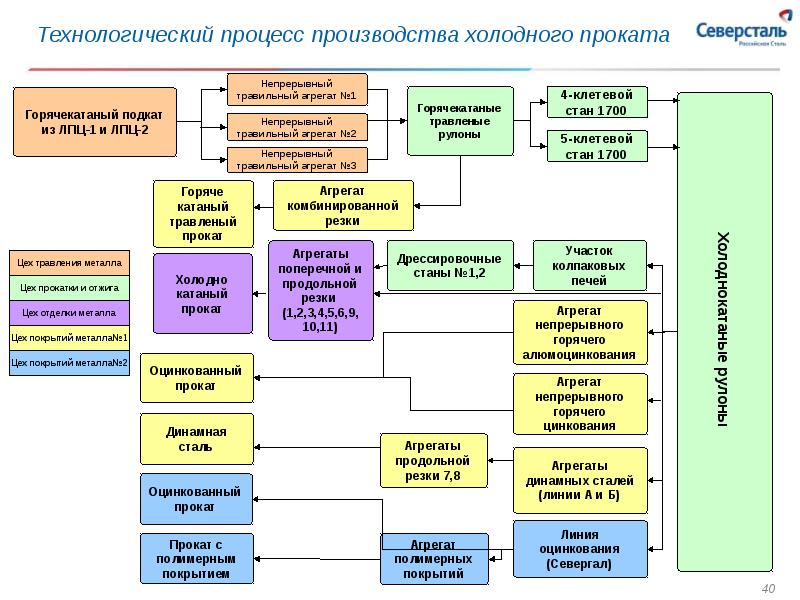 Организационная структура пао северсталь схема