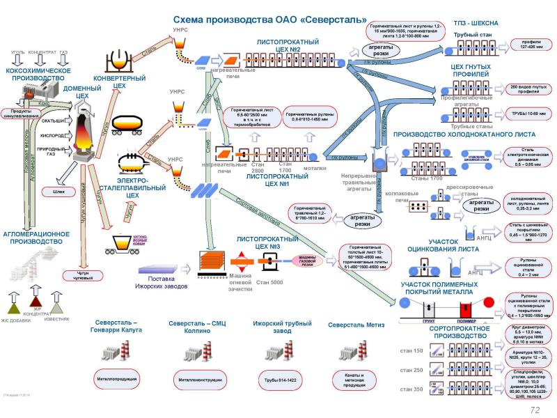 Организационная структура пао северсталь схема