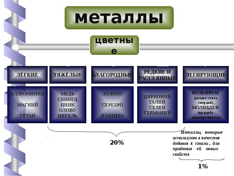 Легирующие цветные металлы. Тяжелые цветные металлы. Лёгкие и тяжёлые цветные металлы. Тяжёлые цветные металы. Редкие и рассеянные цветные металлы.