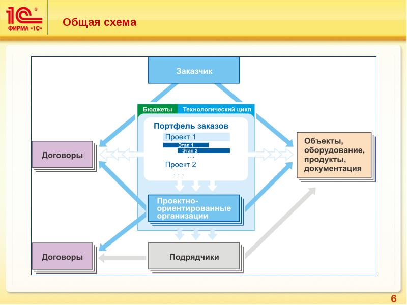 Управление проектами ответы