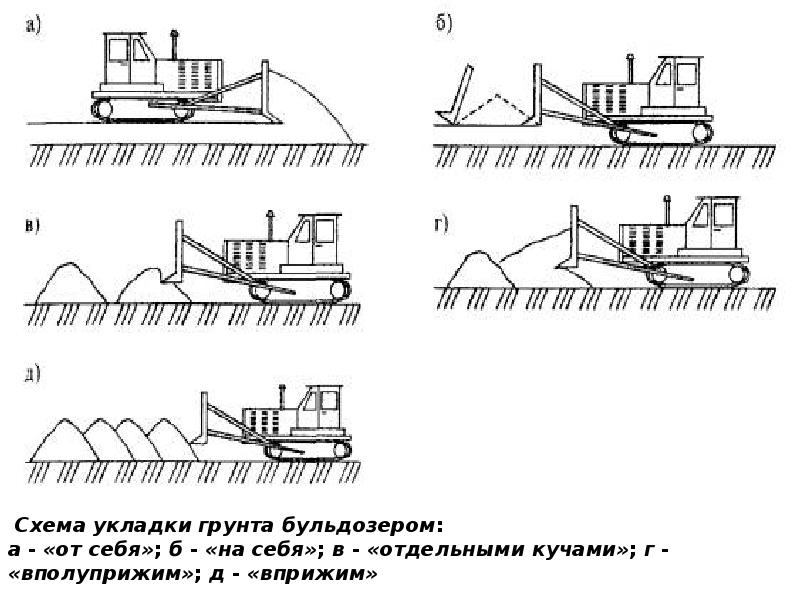 Основные работы бульдозера