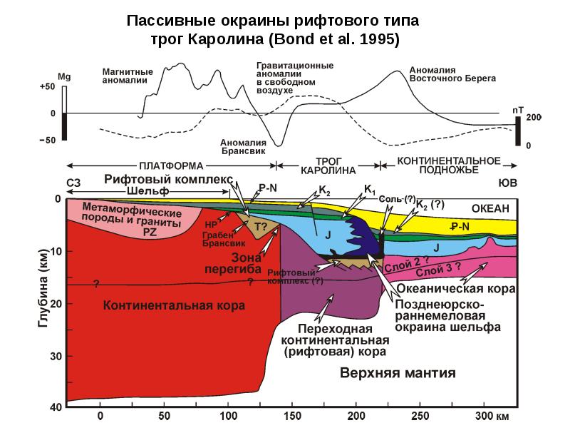 Пассивные континентальные окраины