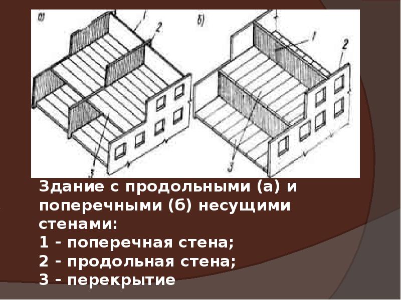 Что значит стена. Продольные и поперечные стены. Продольные и поперечные несущие стены. Здание с продольными и поперечными несущими стенами. Поперечные несущие стены.