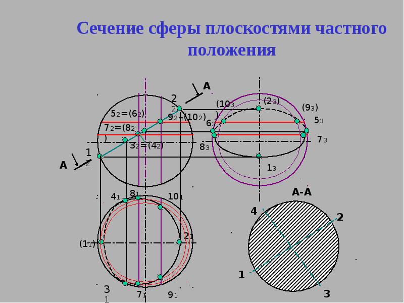 Сколько общих точек имеют сфера и плоскость