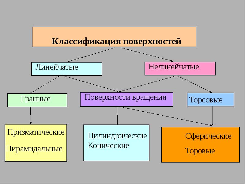 7 классификация