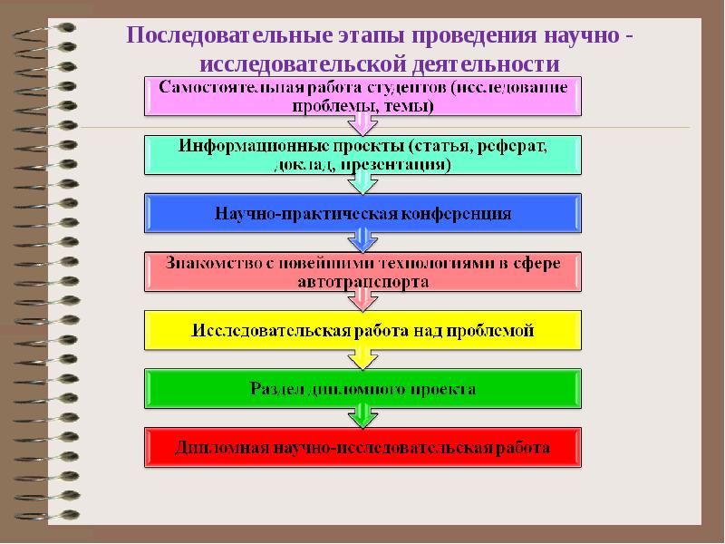 Каковы основные этапы презентации