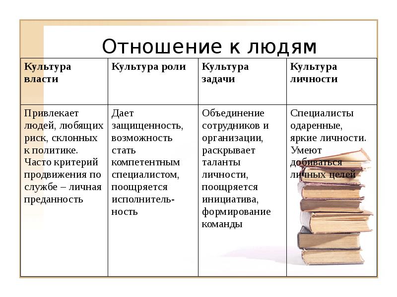 Отношение к культуре. Типология Ханди организационной культуры. Типология культур ч.Хэнди. Типология корпоративных культур Чарльза Хэнди. Типология организационной культуры ч Хэнди.